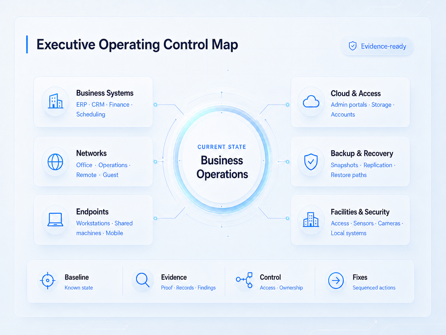 Executive Operating Control Map showing business systems, networks, endpoints, cloud and access, backup and recovery, facilities and security, evidence, control, and fixes.